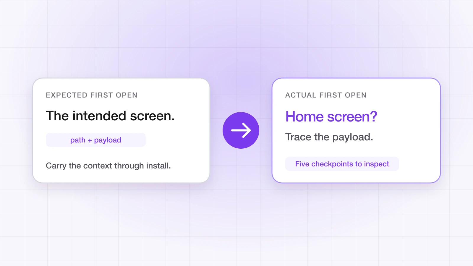 Diagram: the expected first open on the intended screen versus an actual first open on the home screen, with five checkpoints to trace the payload.