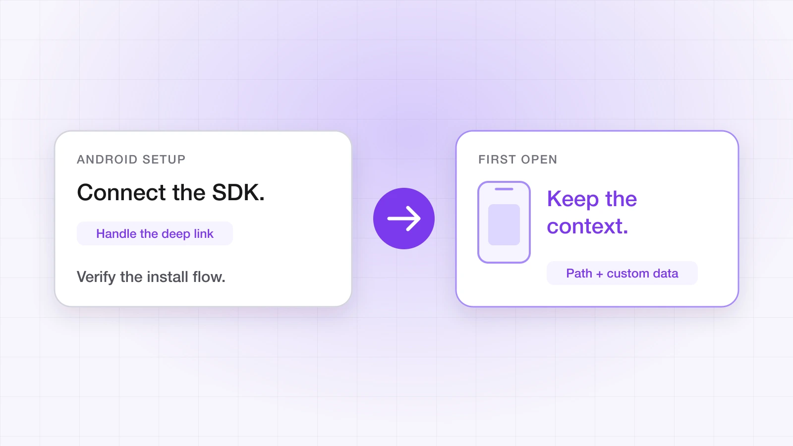 Diagram: connect the Android SDK and handle the deep link, so the first open keeps the link's context, path and custom data.