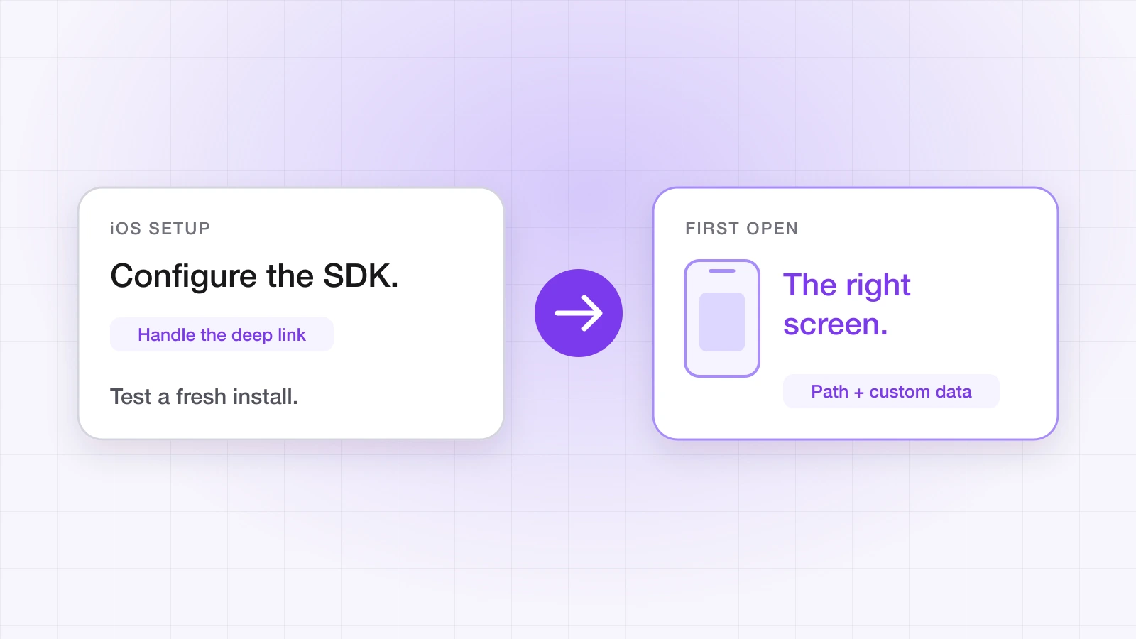 Diagram: configure the iOS SDK and handle the deep link, so the first open after install lands on the right screen with its path and custom data.